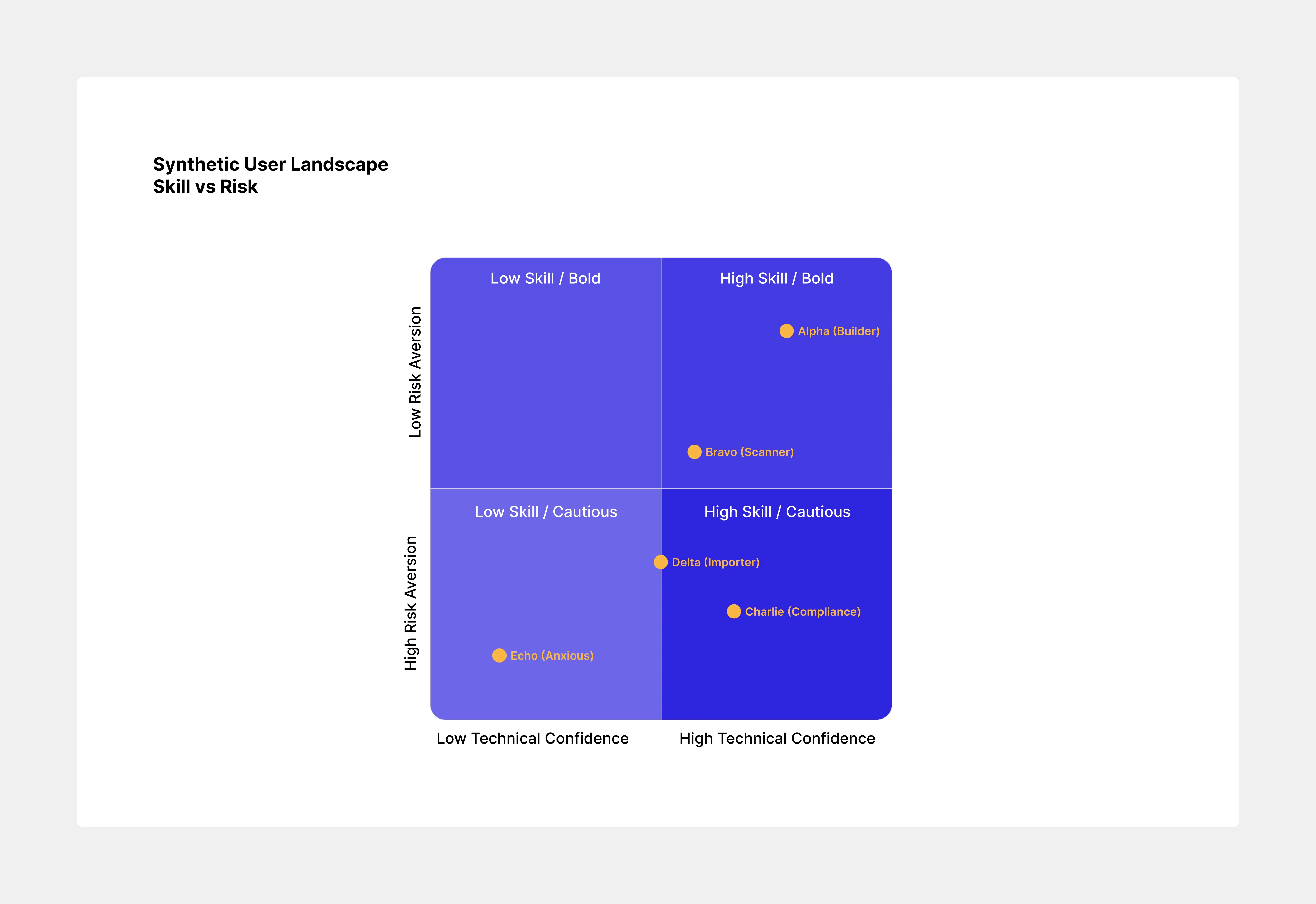 Five archetypes calibrated along two axes — technical confidence and risk aversion